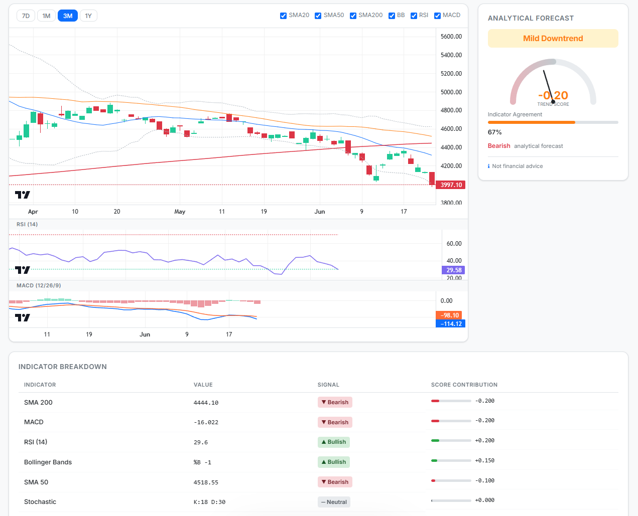 MetalsPredictor candlestick chart with Bollinger Bands and the Analytical Forecast score panel showing trend strength gauge
