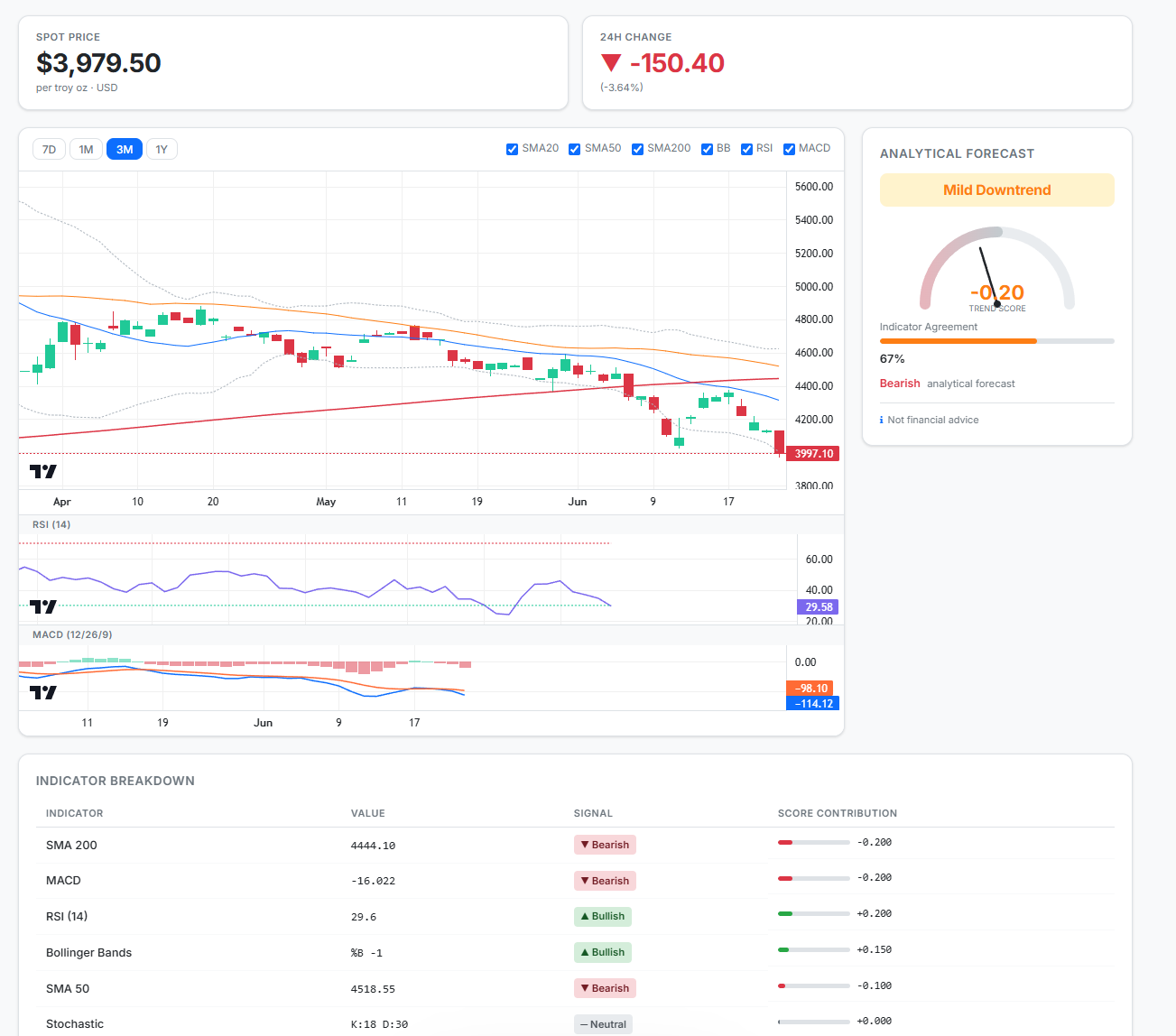 MetalsPredictor &mdash; Gold & Silver Trend Analyzer dashboard with live spot prices and candlestick chart