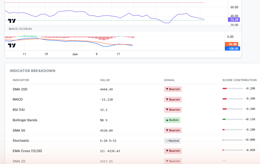 MetalsPredictor RSI and MACD charts with the indicator breakdown table showing score contributions for all six technical signals